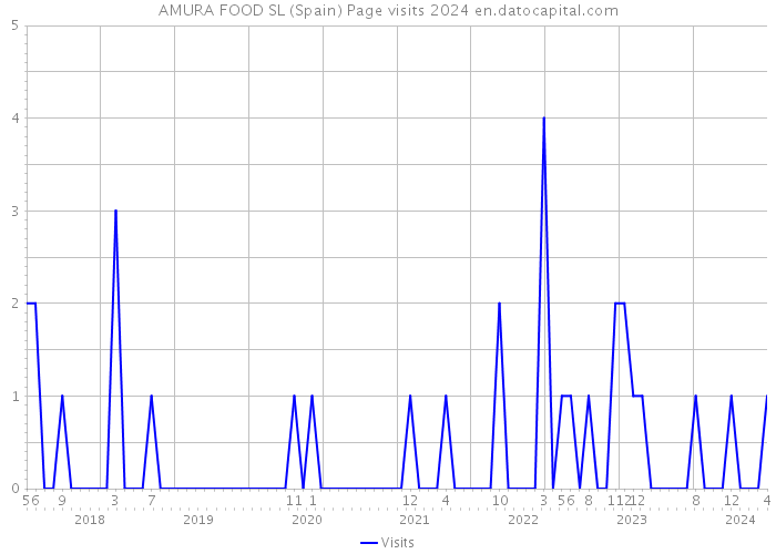 AMURA FOOD SL (Spain) Page visits 2024 