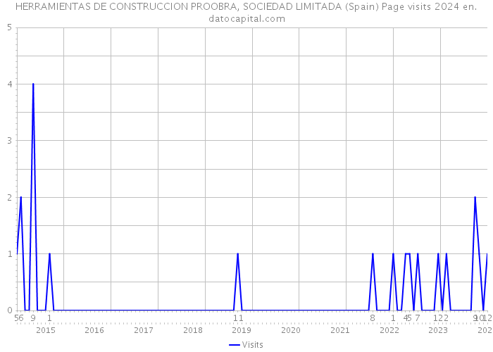 HERRAMIENTAS DE CONSTRUCCION PROOBRA, SOCIEDAD LIMITADA (Spain) Page visits 2024 