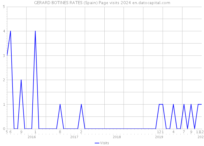GERARD BOTINES RATES (Spain) Page visits 2024 