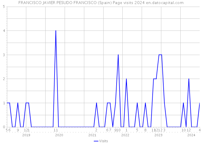 FRANCISCO JAVIER PESUDO FRANCISCO (Spain) Page visits 2024 