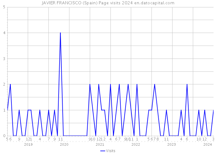 JAVIER FRANCISCO (Spain) Page visits 2024 