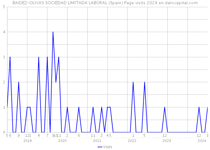 BAIDEZ-OLIVAS SOCIEDAD LIMITADA LABORAL (Spain) Page visits 2024 