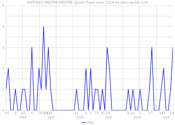 ANTONIO MESTRE MESTRE (Spain) Page visits 2024 