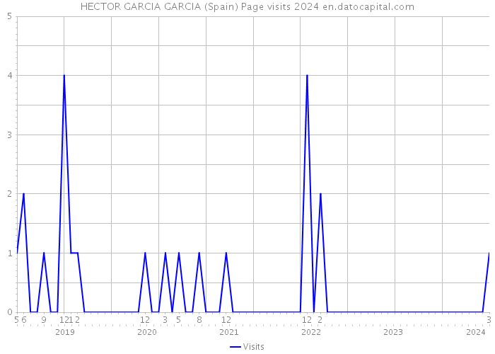HECTOR GARCIA GARCIA (Spain) Page visits 2024 