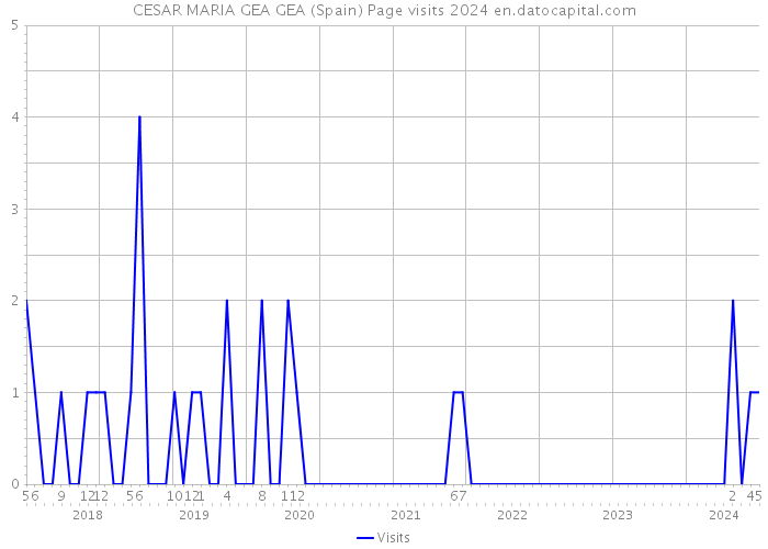 CESAR MARIA GEA GEA (Spain) Page visits 2024 