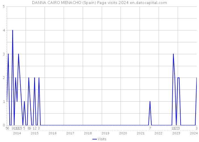 DANNA CAIRO MENACHO (Spain) Page visits 2024 