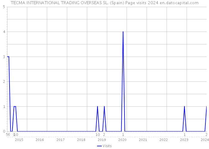 TECMA INTERNATIONAL TRADING OVERSEAS SL. (Spain) Page visits 2024 