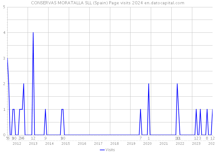 CONSERVAS MORATALLA SLL (Spain) Page visits 2024 