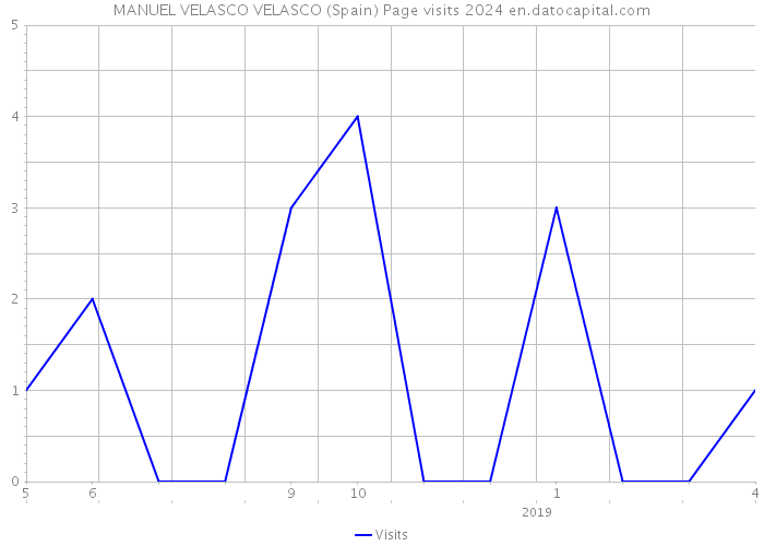 MANUEL VELASCO VELASCO (Spain) Page visits 2024 