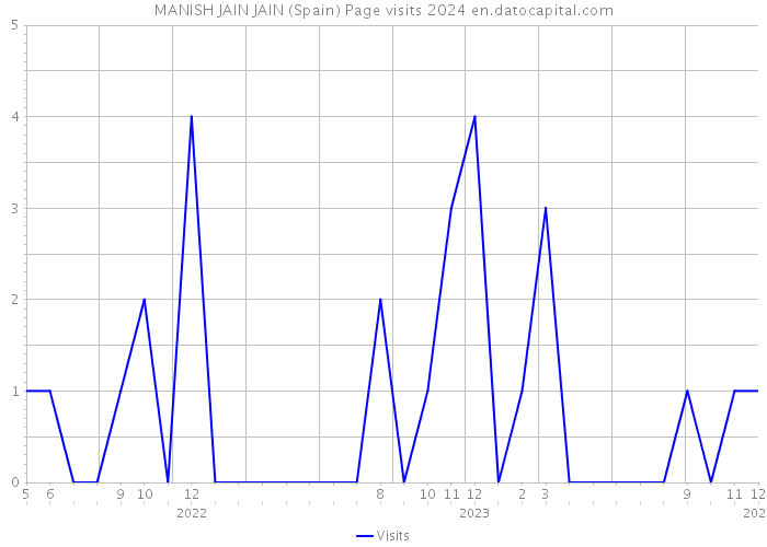MANISH JAIN JAIN (Spain) Page visits 2024 