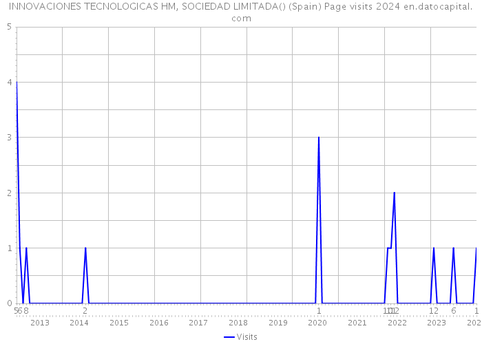 INNOVACIONES TECNOLOGICAS HM, SOCIEDAD LIMITADA() (Spain) Page visits 2024 