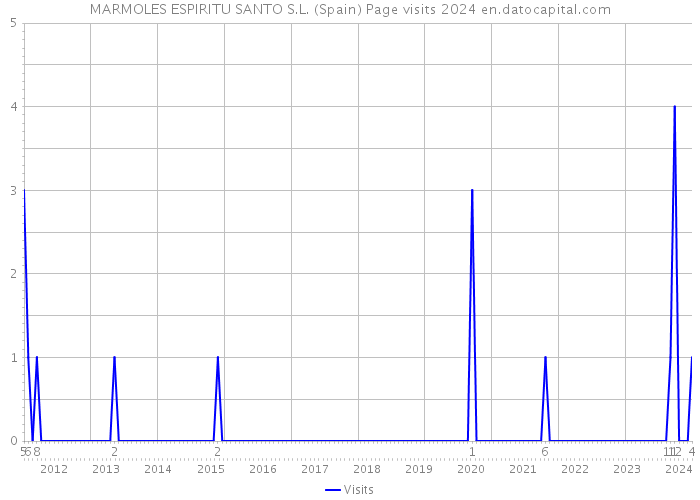 MARMOLES ESPIRITU SANTO S.L. (Spain) Page visits 2024 