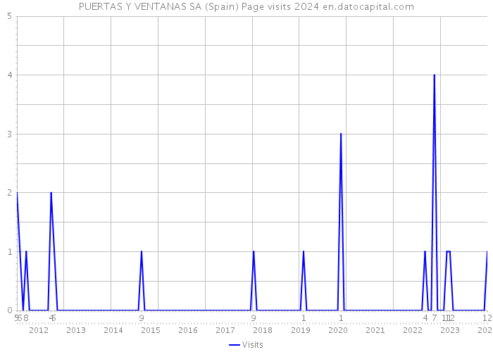 PUERTAS Y VENTANAS SA (Spain) Page visits 2024 