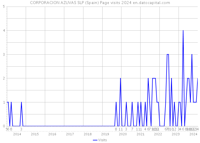 CORPORACION AZUVAS SLP (Spain) Page visits 2024 