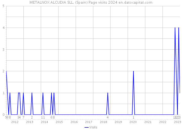 METALNOX ALCUDIA SLL. (Spain) Page visits 2024 