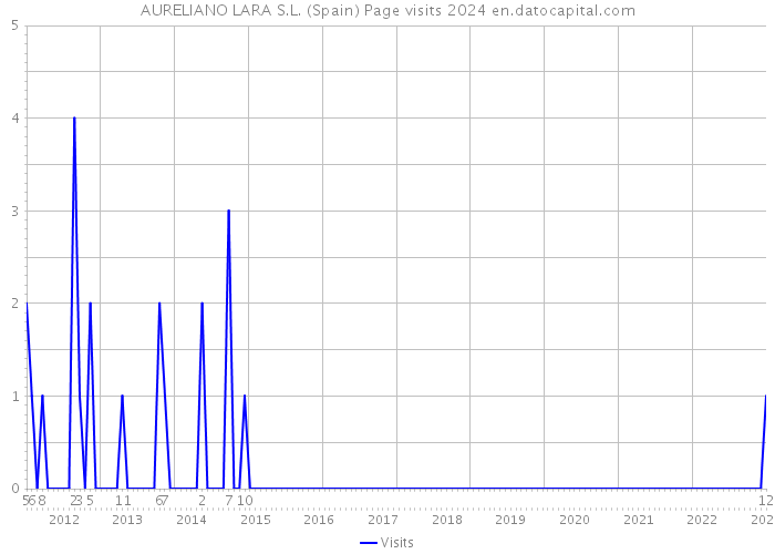 AURELIANO LARA S.L. (Spain) Page visits 2024 