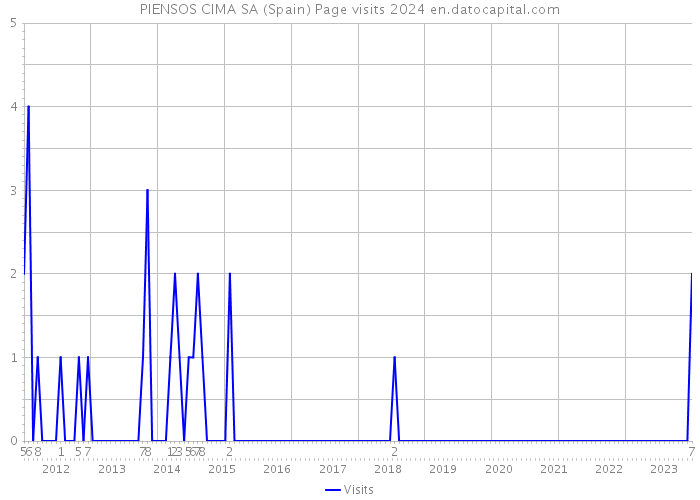 PIENSOS CIMA SA (Spain) Page visits 2024 