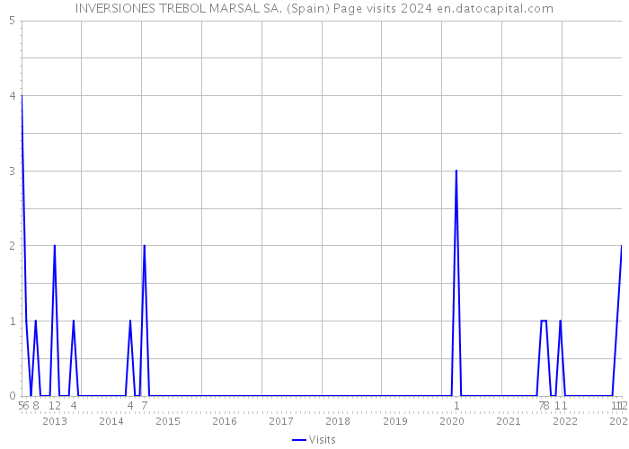 INVERSIONES TREBOL MARSAL SA. (Spain) Page visits 2024 