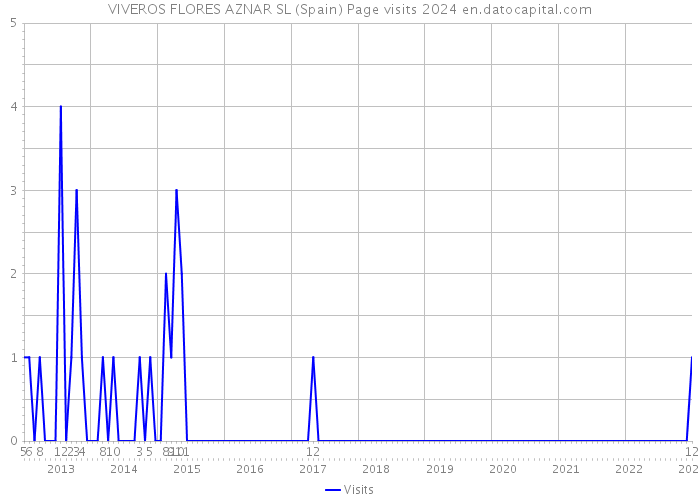 VIVEROS FLORES AZNAR SL (Spain) Page visits 2024 