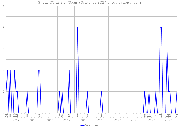 STEEL COILS S.L. (Spain) Searches 2024 