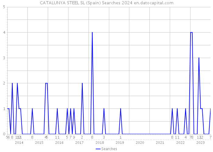 CATALUNYA STEEL SL (Spain) Searches 2024 