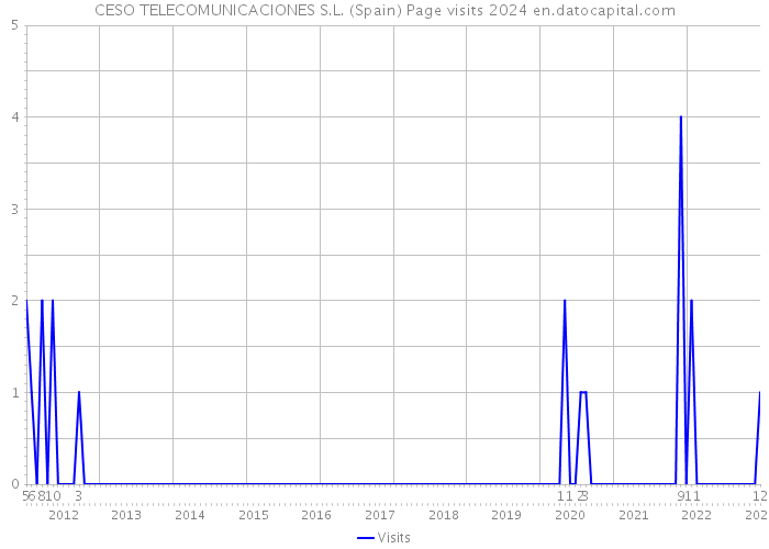 CESO TELECOMUNICACIONES S.L. (Spain) Page visits 2024 