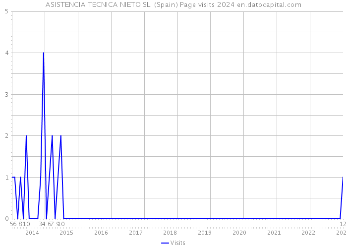 ASISTENCIA TECNICA NIETO SL. (Spain) Page visits 2024 