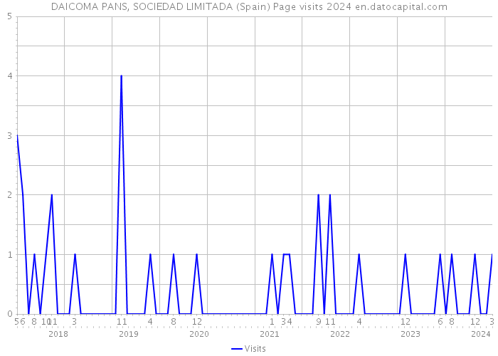 DAICOMA PANS, SOCIEDAD LIMITADA (Spain) Page visits 2024 