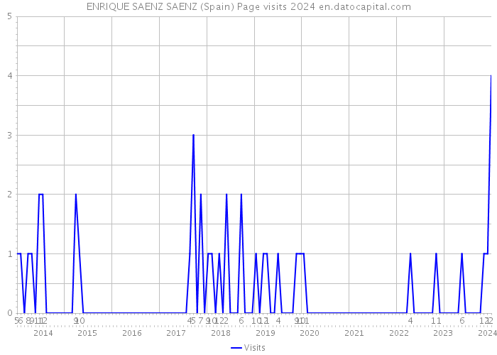 ENRIQUE SAENZ SAENZ (Spain) Page visits 2024 