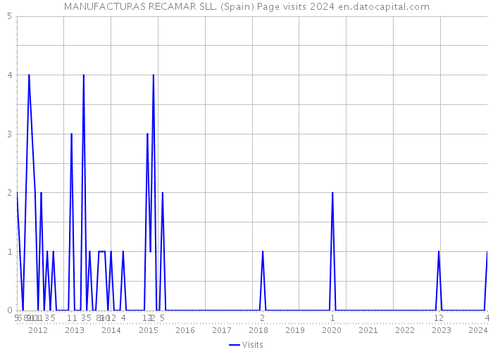 MANUFACTURAS RECAMAR SLL. (Spain) Page visits 2024 