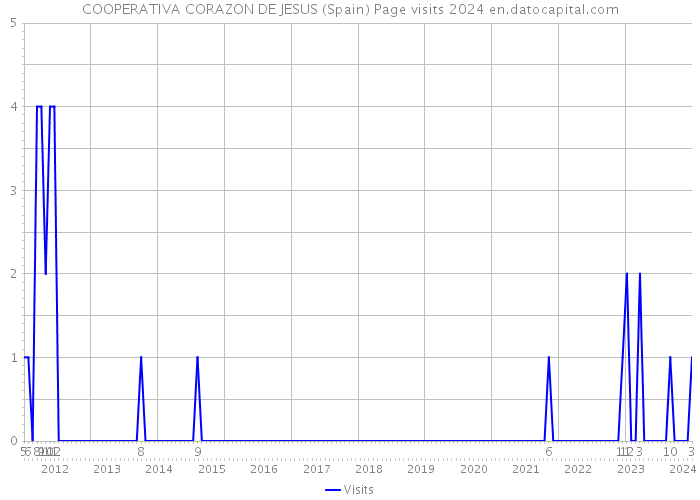 COOPERATIVA CORAZON DE JESUS (Spain) Page visits 2024 