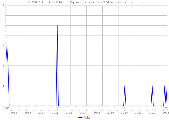 MOVIL CAR LA NUCIA S.L. (Spain) Page visits 2024 
