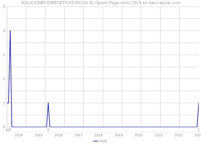 SOLUCIONES ENERGETICAS INCOA SL (Spain) Page visits 2024 