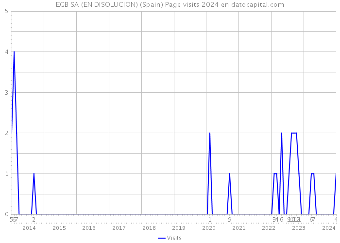 EGB SA (EN DISOLUCION) (Spain) Page visits 2024 