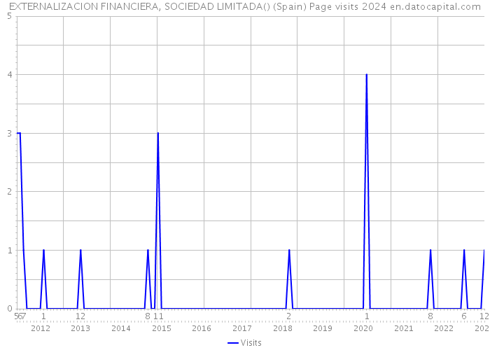 EXTERNALIZACION FINANCIERA, SOCIEDAD LIMITADA() (Spain) Page visits 2024 