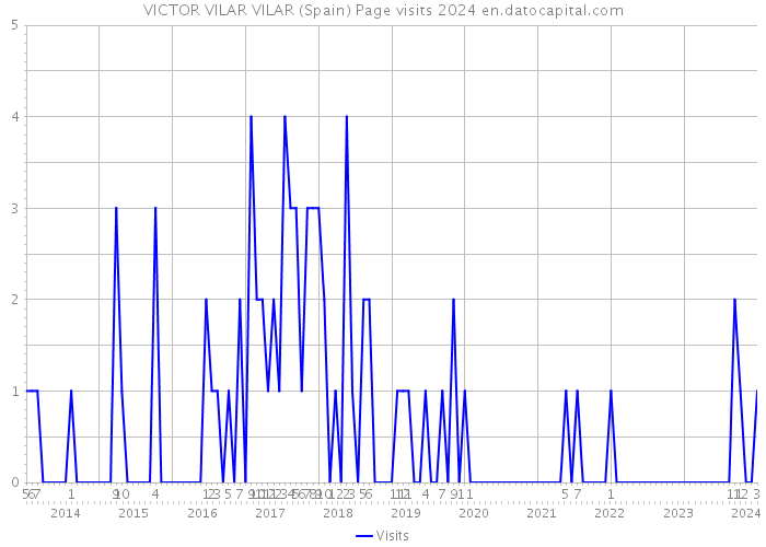 VICTOR VILAR VILAR (Spain) Page visits 2024 