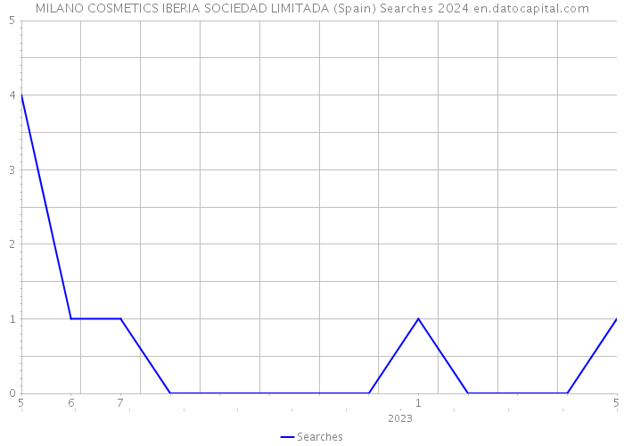 MILANO COSMETICS IBERIA SOCIEDAD LIMITADA (Spain) Searches 2024 