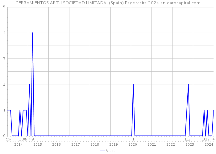 CERRAMIENTOS ARTU SOCIEDAD LIMITADA. (Spain) Page visits 2024 