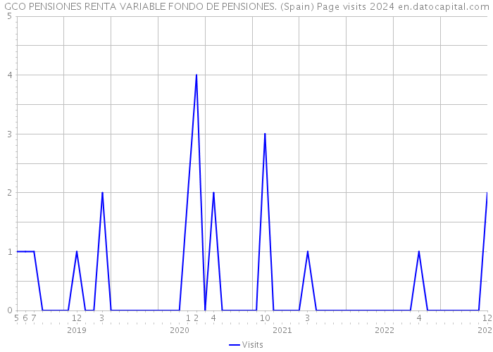 GCO PENSIONES RENTA VARIABLE FONDO DE PENSIONES. (Spain) Page visits 2024 