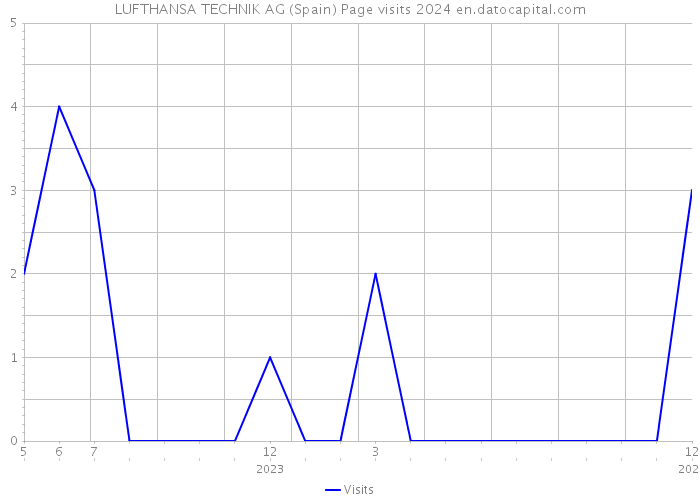 LUFTHANSA TECHNIK AG (Spain) Page visits 2024 