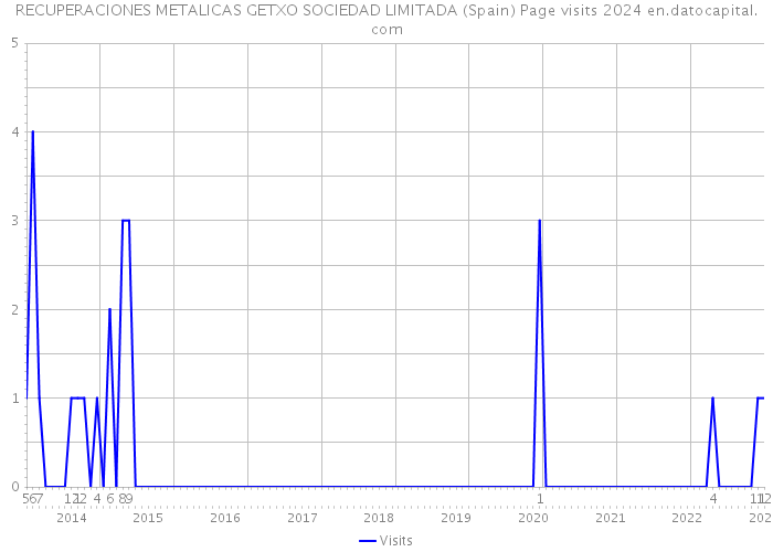 RECUPERACIONES METALICAS GETXO SOCIEDAD LIMITADA (Spain) Page visits 2024 