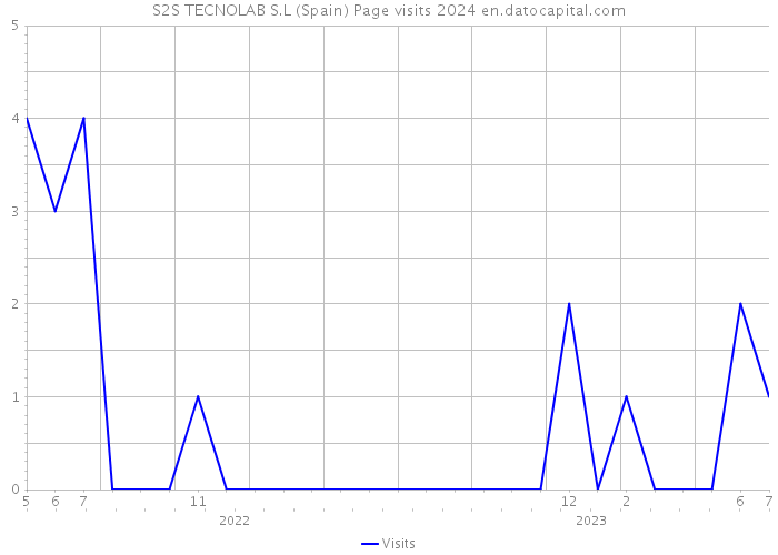 S2S TECNOLAB S.L (Spain) Page visits 2024 