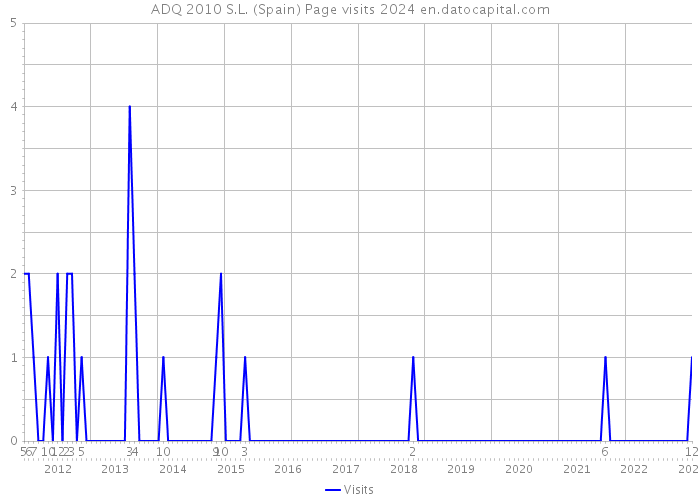ADQ 2010 S.L. (Spain) Page visits 2024 