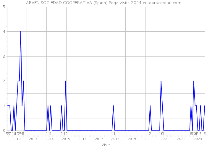 ARVEN SOCIEDAD COOPERATIVA (Spain) Page visits 2024 