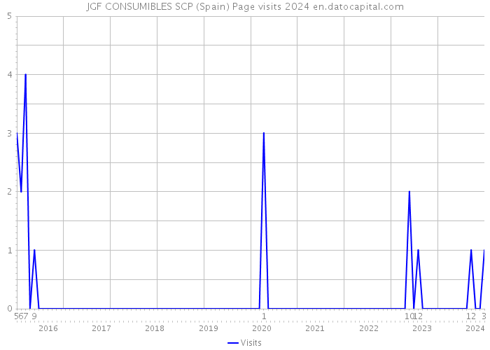 JGF CONSUMIBLES SCP (Spain) Page visits 2024 