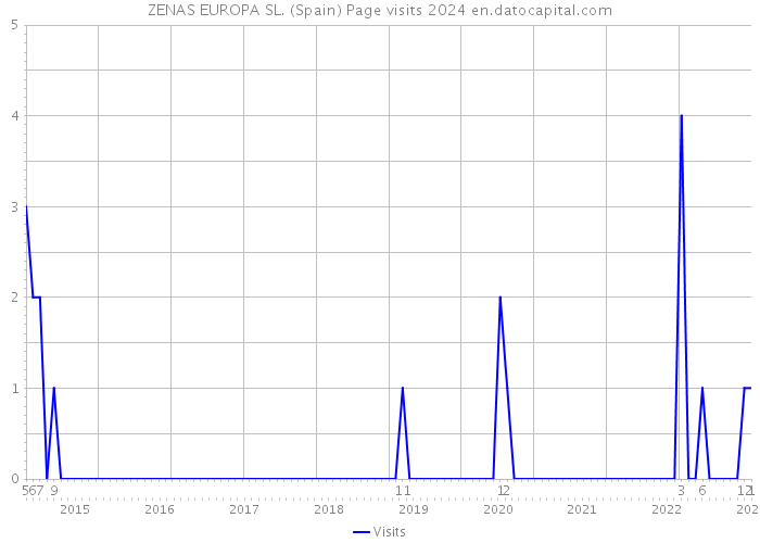 ZENAS EUROPA SL. (Spain) Page visits 2024 