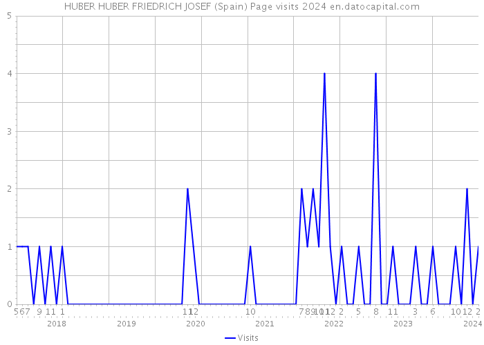HUBER HUBER FRIEDRICH JOSEF (Spain) Page visits 2024 