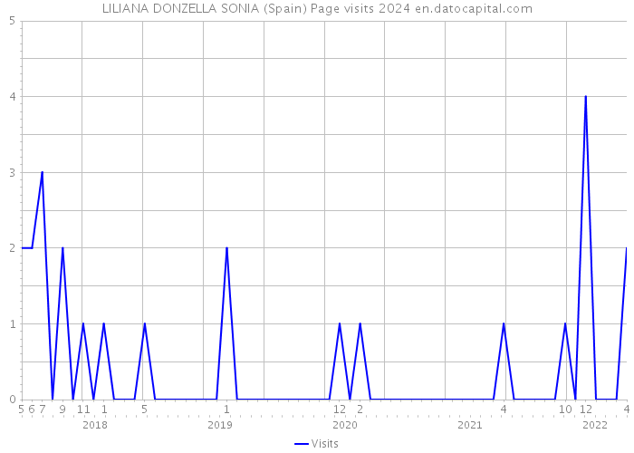 LILIANA DONZELLA SONIA (Spain) Page visits 2024 