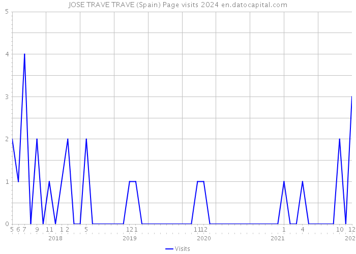 JOSE TRAVE TRAVE (Spain) Page visits 2024 