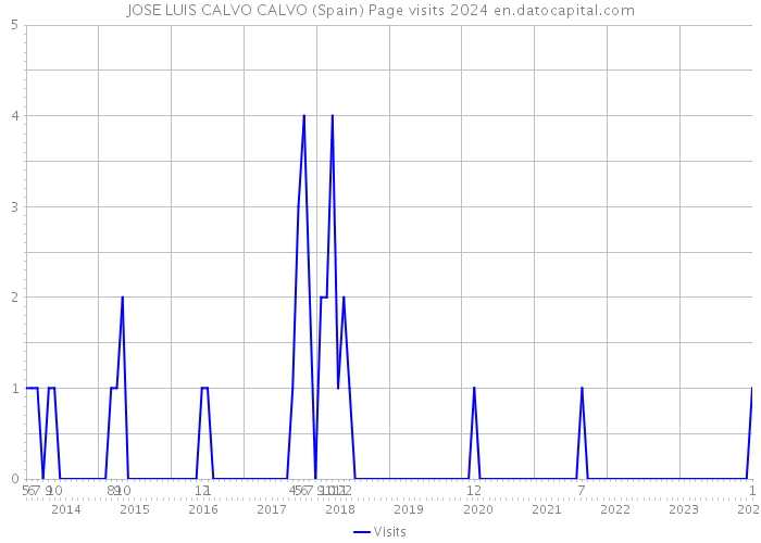 JOSE LUIS CALVO CALVO (Spain) Page visits 2024 